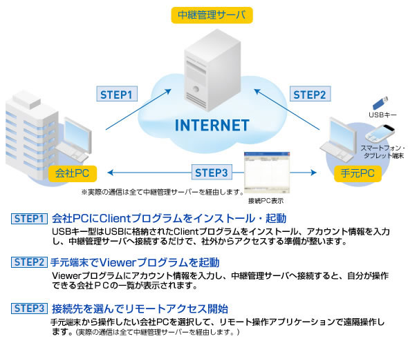 マジック コネクト